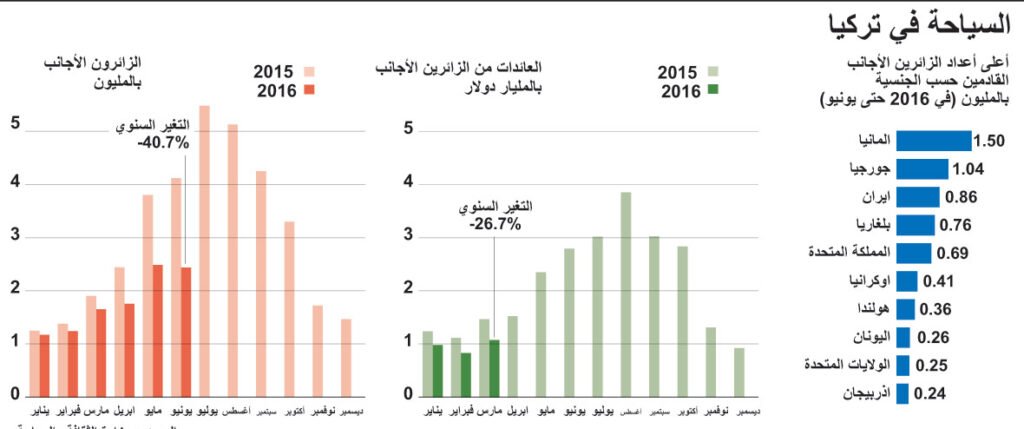 الشمال التركي